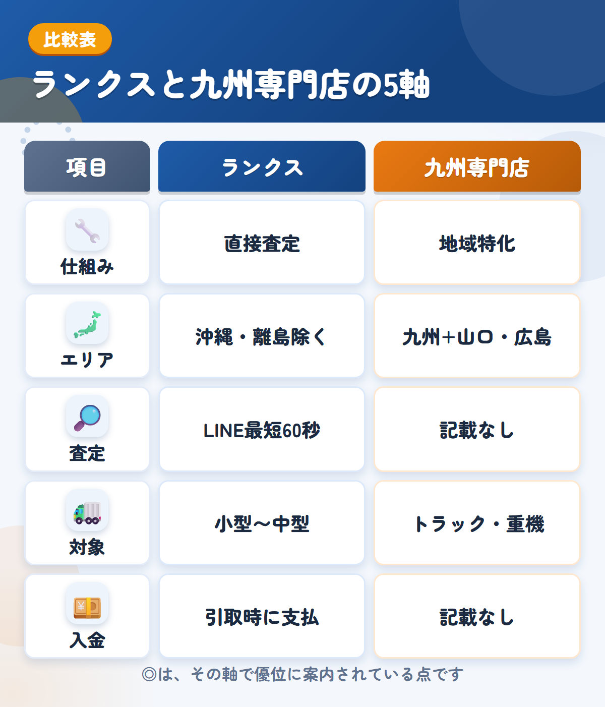 ランクスと九州専門店の5軸比較表。仕組み、エリア、査定、対象、入金の違いを一覧にした図解