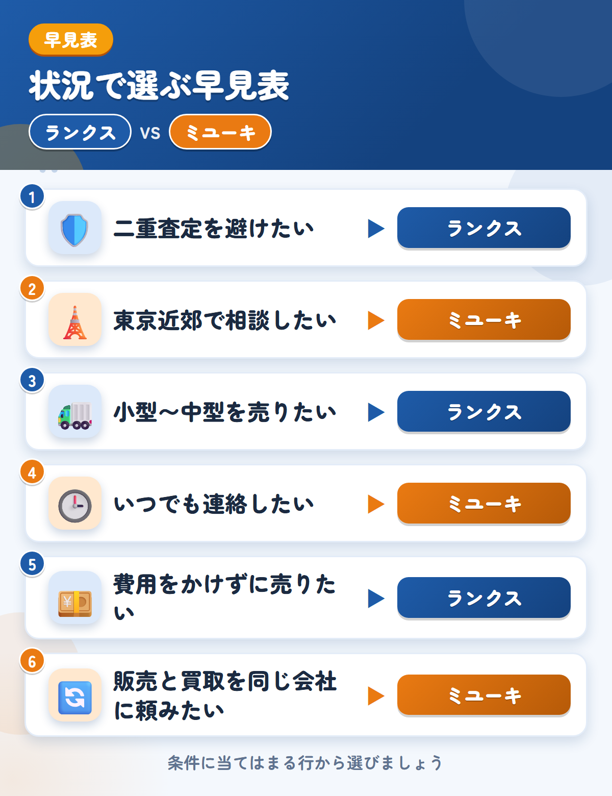 ランクスとミユーキの選び方の早見表。二重査定を避けたいならランクス、東京近郊で相談したいならミユーキ