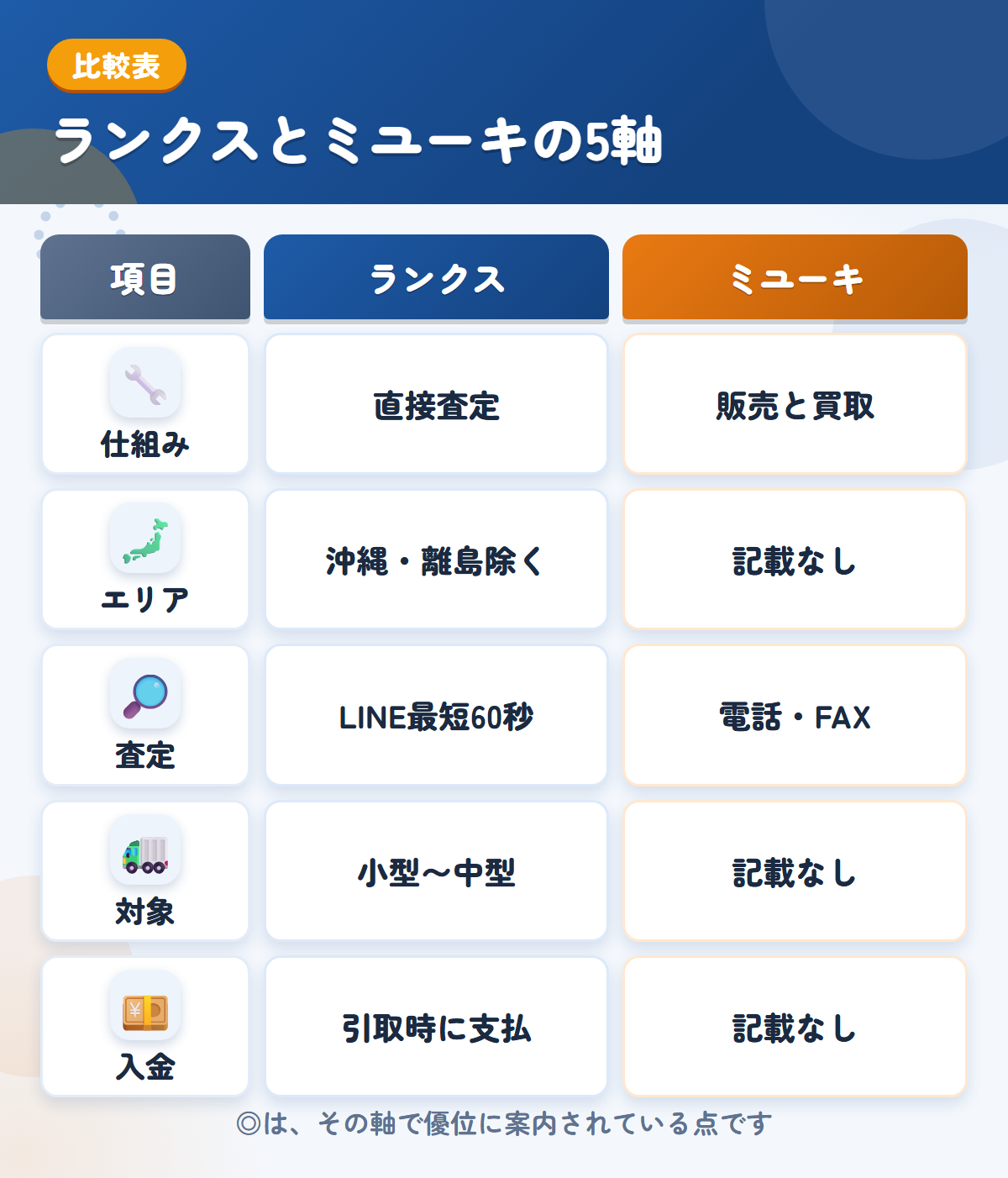 ランクスとミユーキの5軸比較表。仕組み、エリア、査定、対象、入金の違いを一覧にした図解