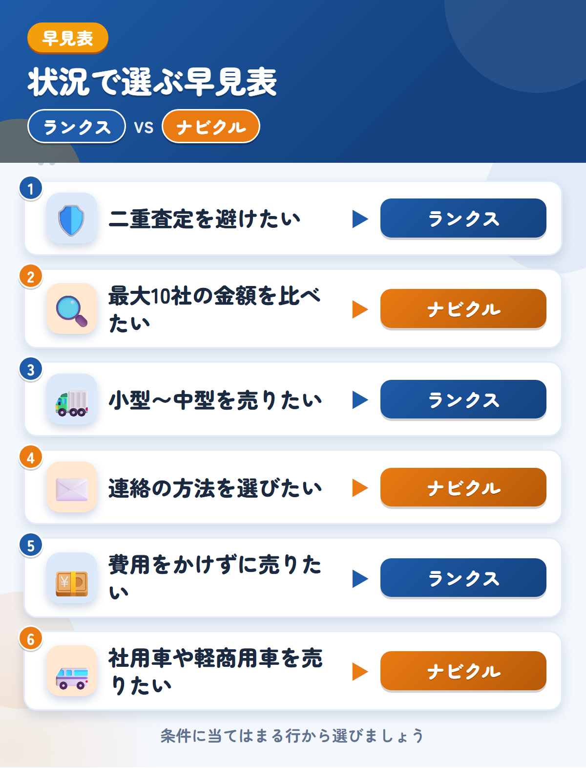 ランクスとナビクルの選び方の早見表。二重査定を避けたいならランクス、最大10社の金額を比べたいならナビクル
