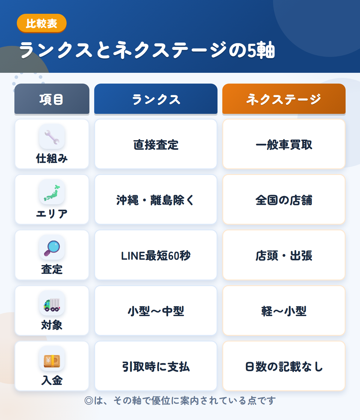 ランクスとネクステージの5軸比較表。仕組み、エリア、査定、対象、入金の違いを一覧にした図解