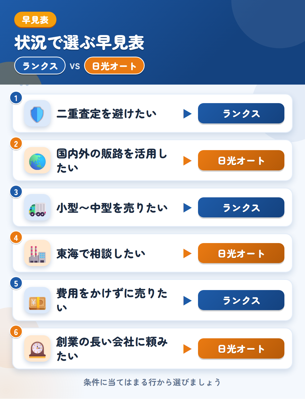 ランクスと日光オートの選び方の早見表。二重査定を避けたいならランクス、国内外の販路を活用したいなら日光オート