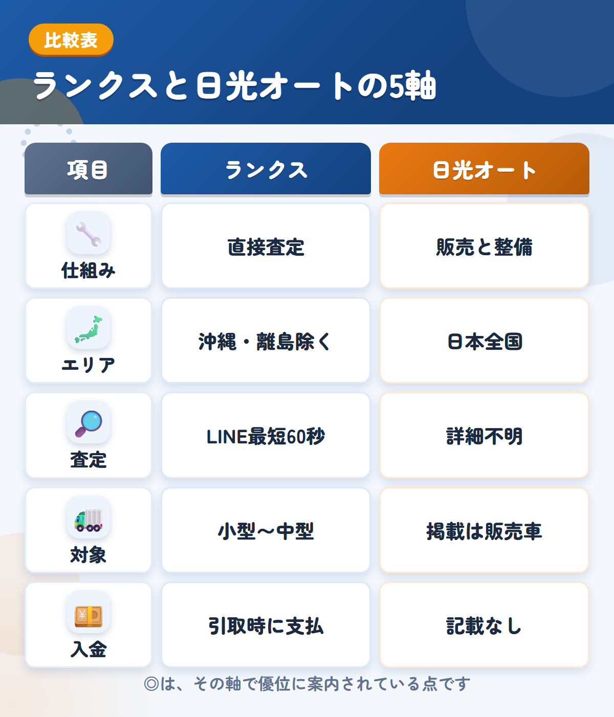 ランクスと日光オートの5軸比較表。仕組み、エリア、査定、対象、入金の違いを一覧にした図解