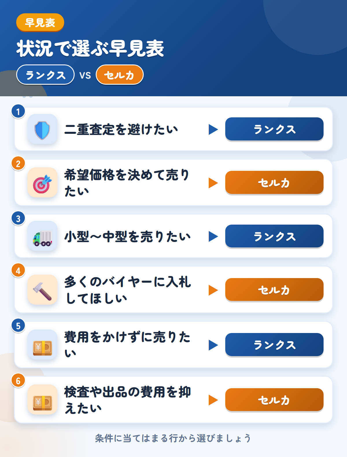 ランクスとセルカの選び方の早見表。二重査定を避けたいならランクス、希望価格を決めて売りたいならセルカ