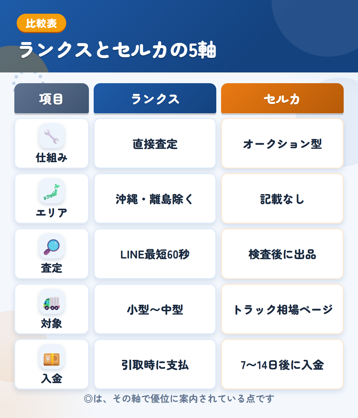 ランクスとセルカの5軸比較表。仕組み、エリア、査定、対象、入金の違いを一覧にした図解