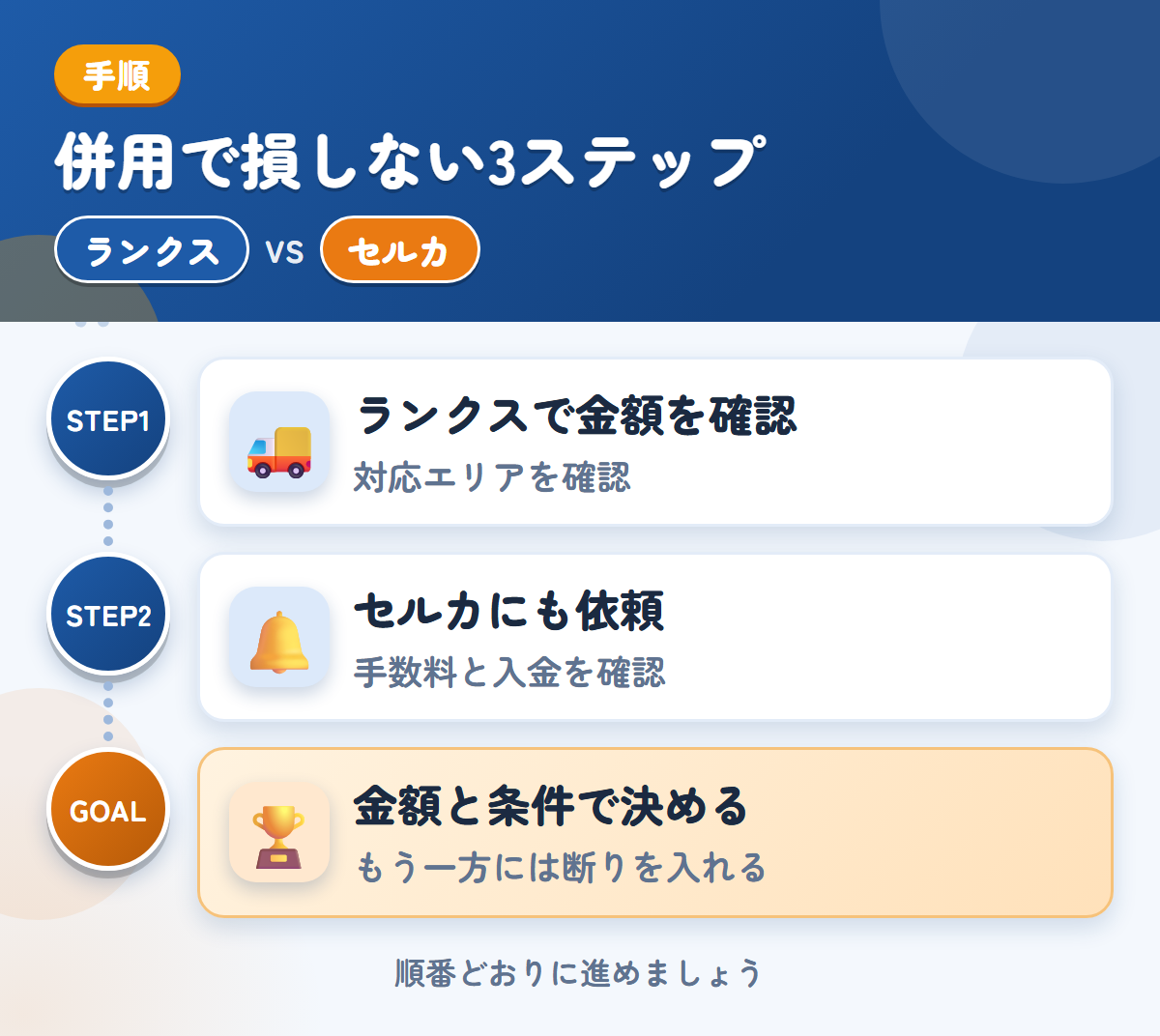 ランクスとセルカを併用する3ステップ。沖縄・離島の場合は、先に対応を聞きましょう、手数料と入金の時期も、このときに確認しましょう、金額と条件で決める