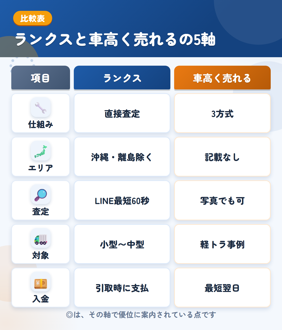 ランクスと車高く売れるの5軸比較表。仕組み、エリア、査定、対象、入金の違いを一覧にした図解
