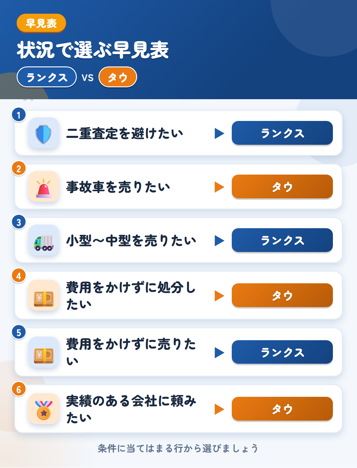 ランクスとタウの選び方の早見表。二重査定を避けたいならランクス、事故車を売りたいならタウ