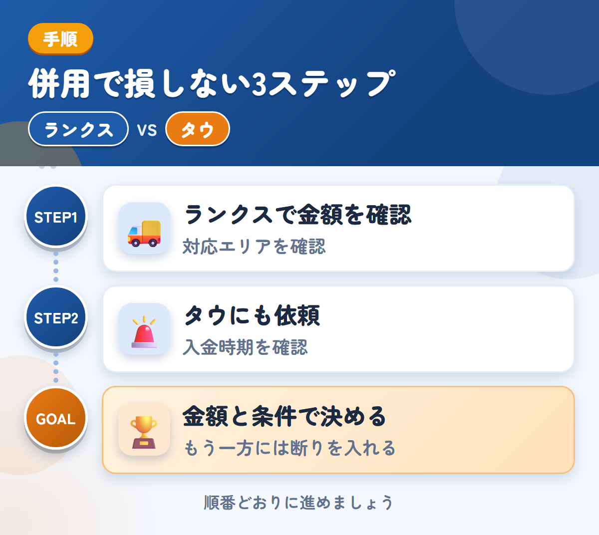 ランクスとタウを併用する3ステップ。沖縄・離島の場合は、先に対応を聞きましょう、入金は1〜2週間後なので、時期も確認しましょう、金額と条件で決める