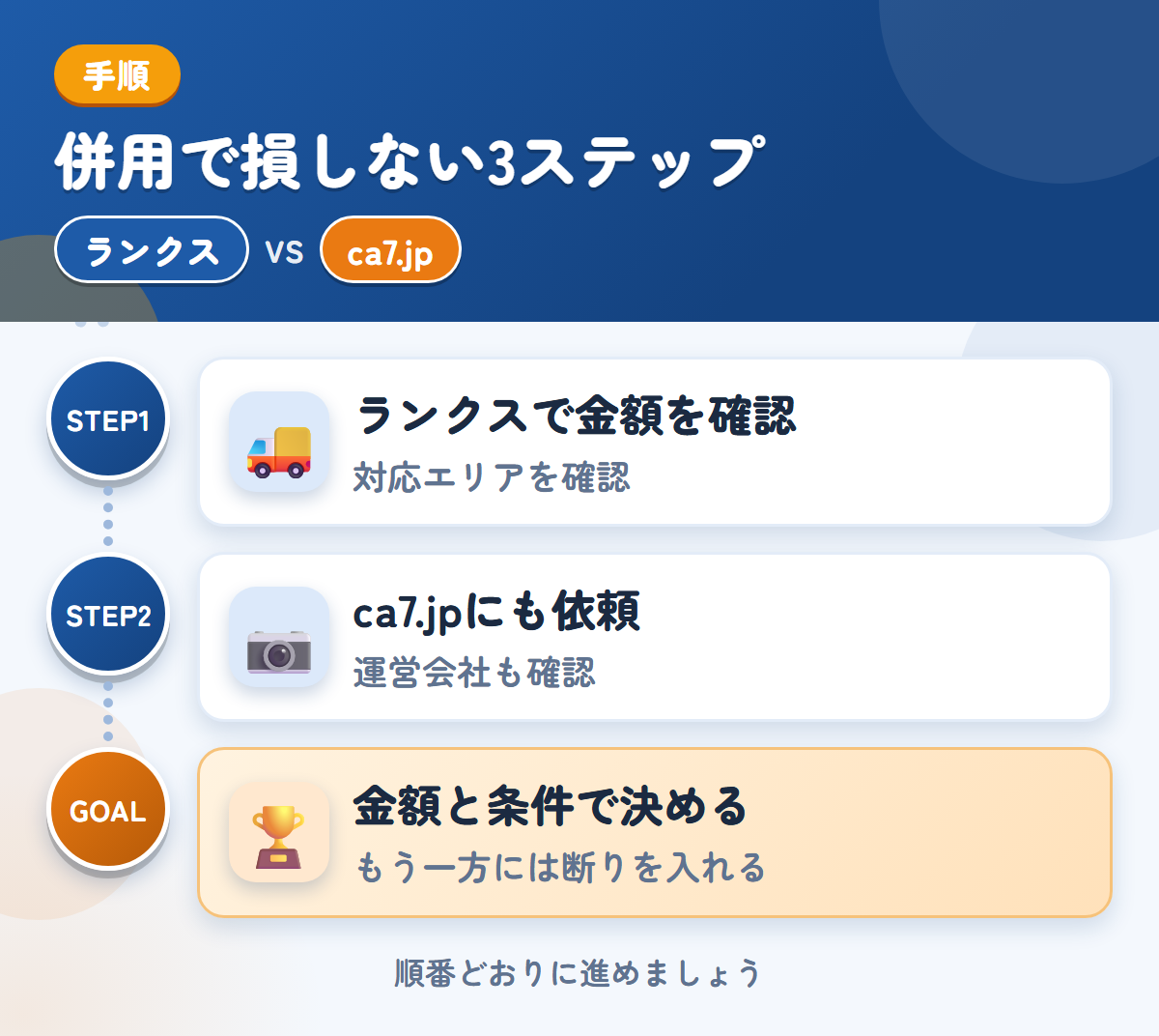 ランクスとca7.jpを併用する3ステップ。沖縄・離島の場合は、先に対応を聞きましょう、運営会社と入金の条件も、このときに聞きましょう、金額と条件で決める