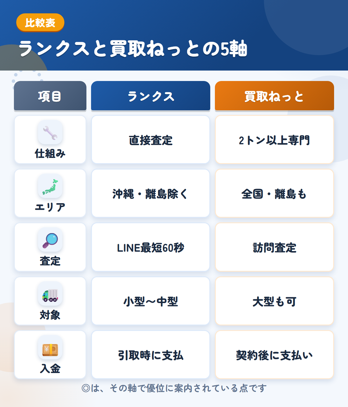 ランクスと買取ねっとの5軸比較表。仕組み、エリア、査定、対象、入金の違いを一覧にした図解