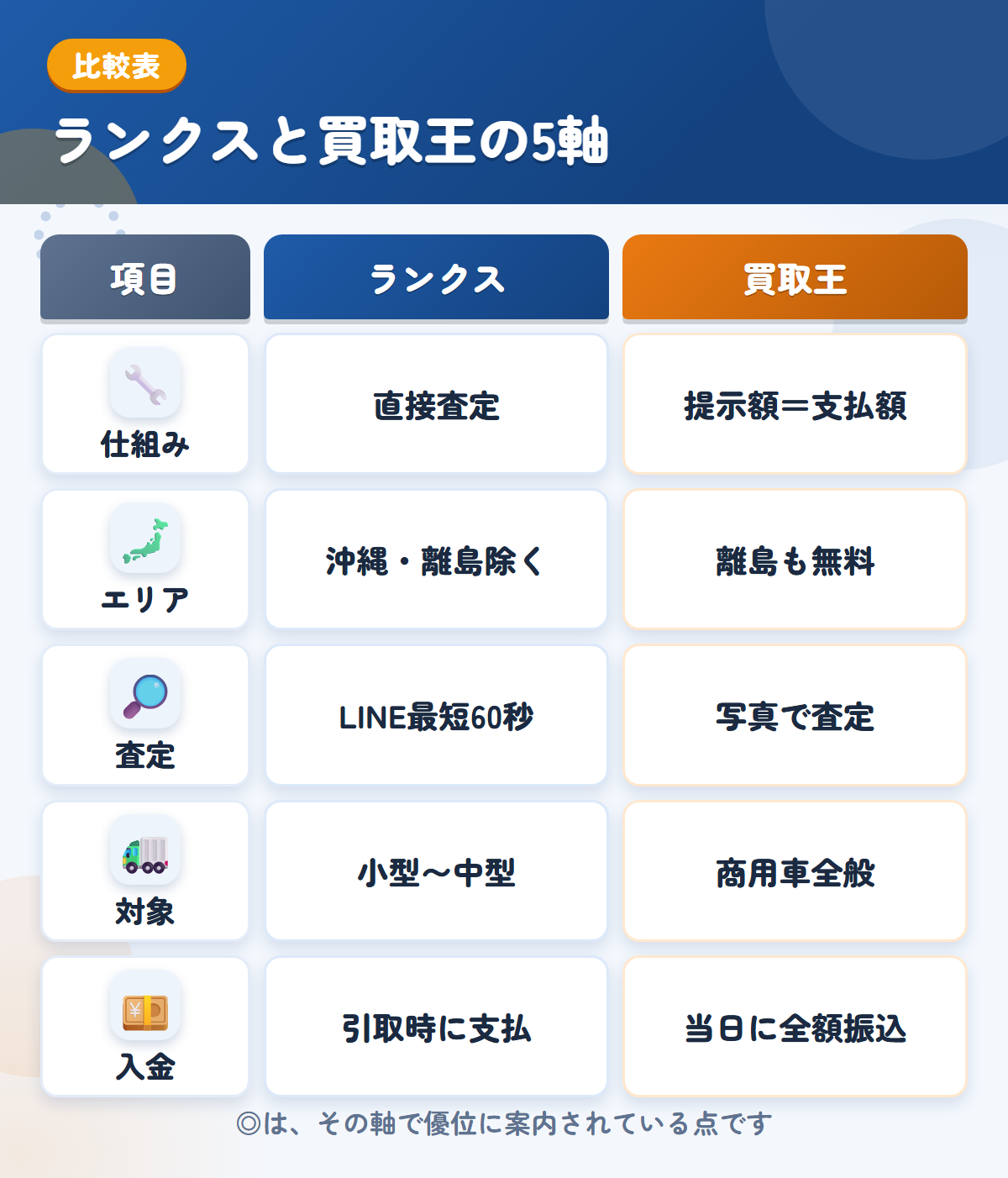 ランクスと買取王の5軸比較表。仕組み、エリア、査定、対象、入金の違いを一覧にした図解