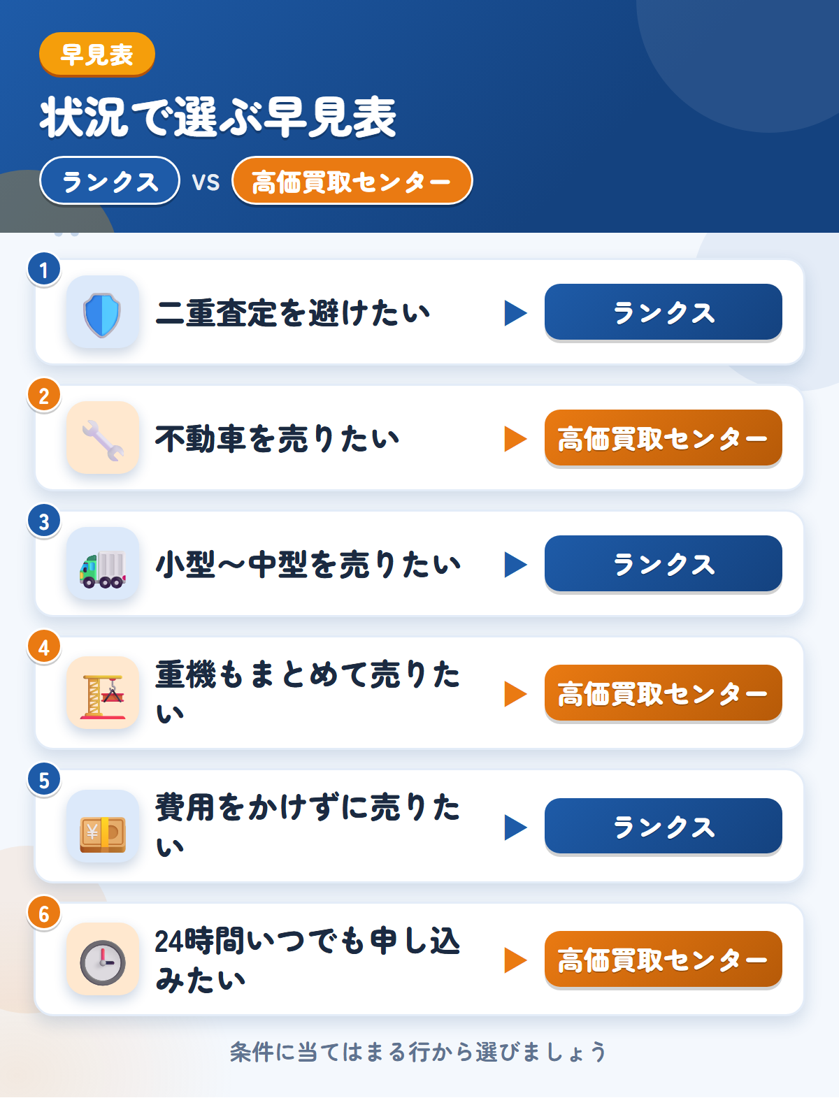 ランクスと高価買取センターの選び方の早見表。二重査定を避けたいならランクス、不動車を売りたいなら高価買取センター
