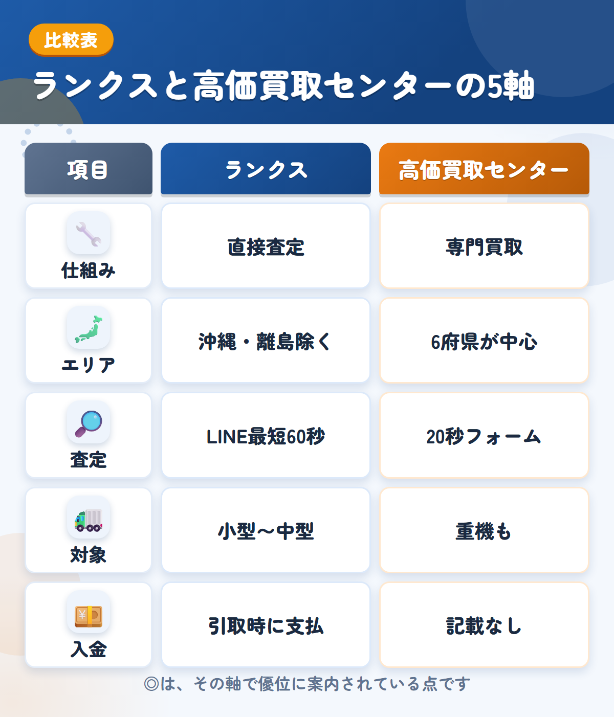 ランクスと高価買取センターの5軸比較表。仕組み、エリア、査定、対象、入金の違いを一覧にした図解
