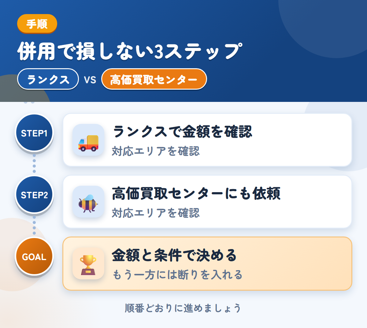 ランクスと高価買取センターを併用する3ステップ。沖縄・離島の場合は、先に対応を聞きましょう、対応エリアの扱いも、このときに聞きましょう、金額と条件で決める
