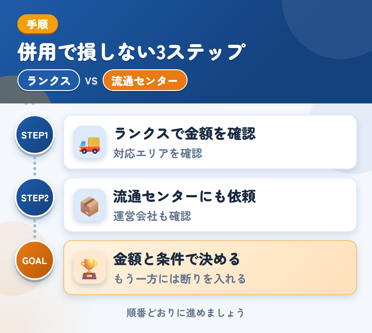ランクスと流通センターを併用する3ステップ。沖縄・離島の場合は、先に対応を聞きましょう、運営会社と入金時期も、このときに聞きましょう、金額と条件で決める