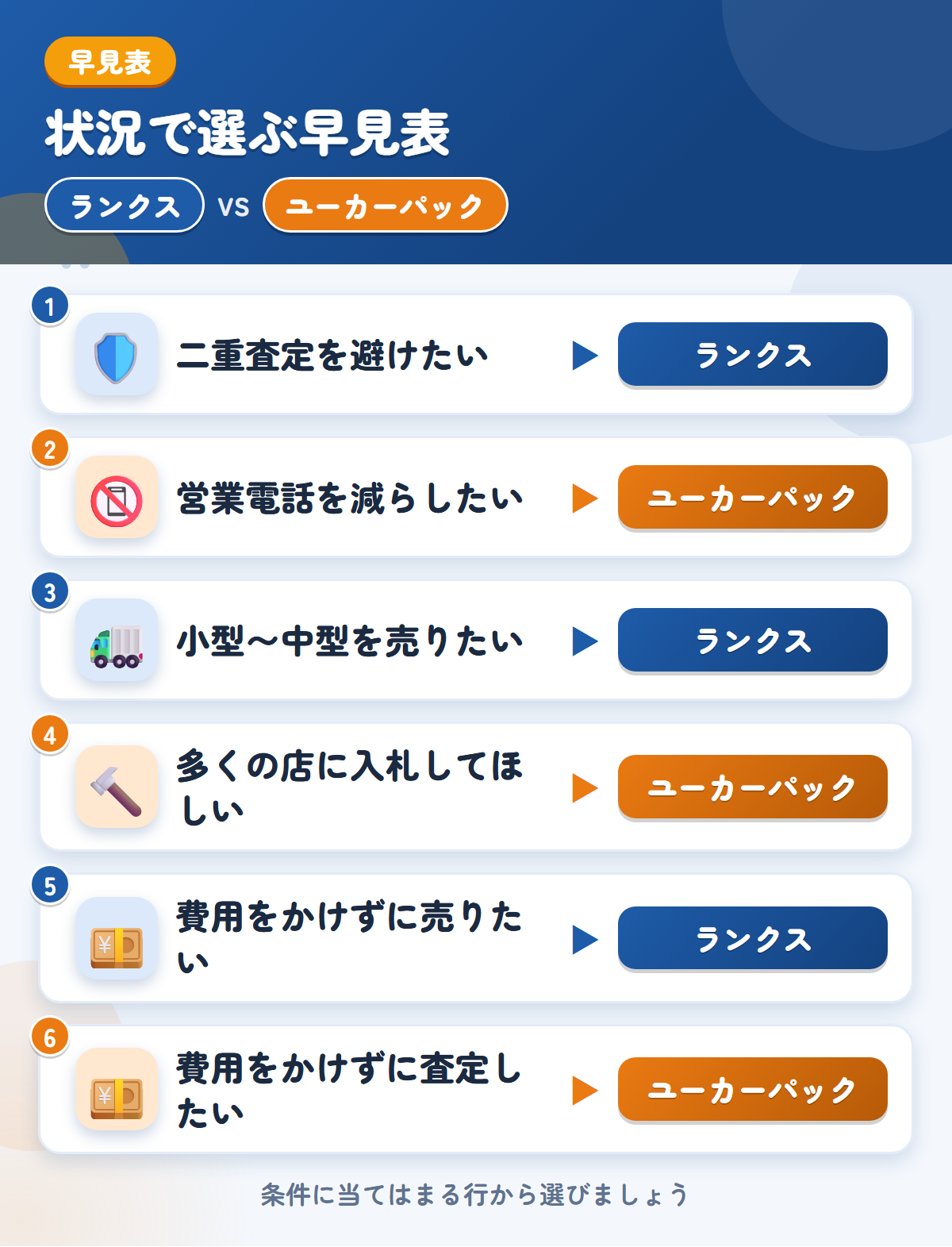 ランクスとユーカーパックの選び方の早見表。二重査定を避けたいならランクス、営業電話を減らしたいならユーカーパック