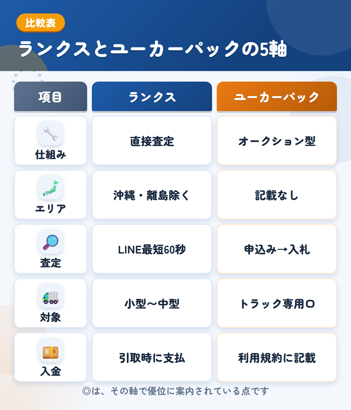 ランクスとユーカーパックの5軸比較表。仕組み、エリア、査定、対象、入金の違いを一覧にした図解
