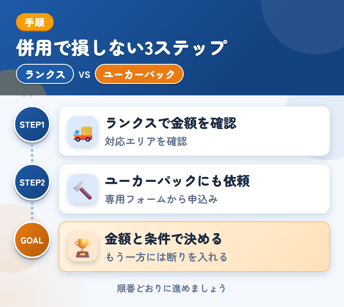 ランクスとユーカーパックを併用する3ステップ。沖縄・離島の場合は、先に対応を聞きましょう、トラック・バス専用フォームから、申し込みましょう、金額と条件で決める
