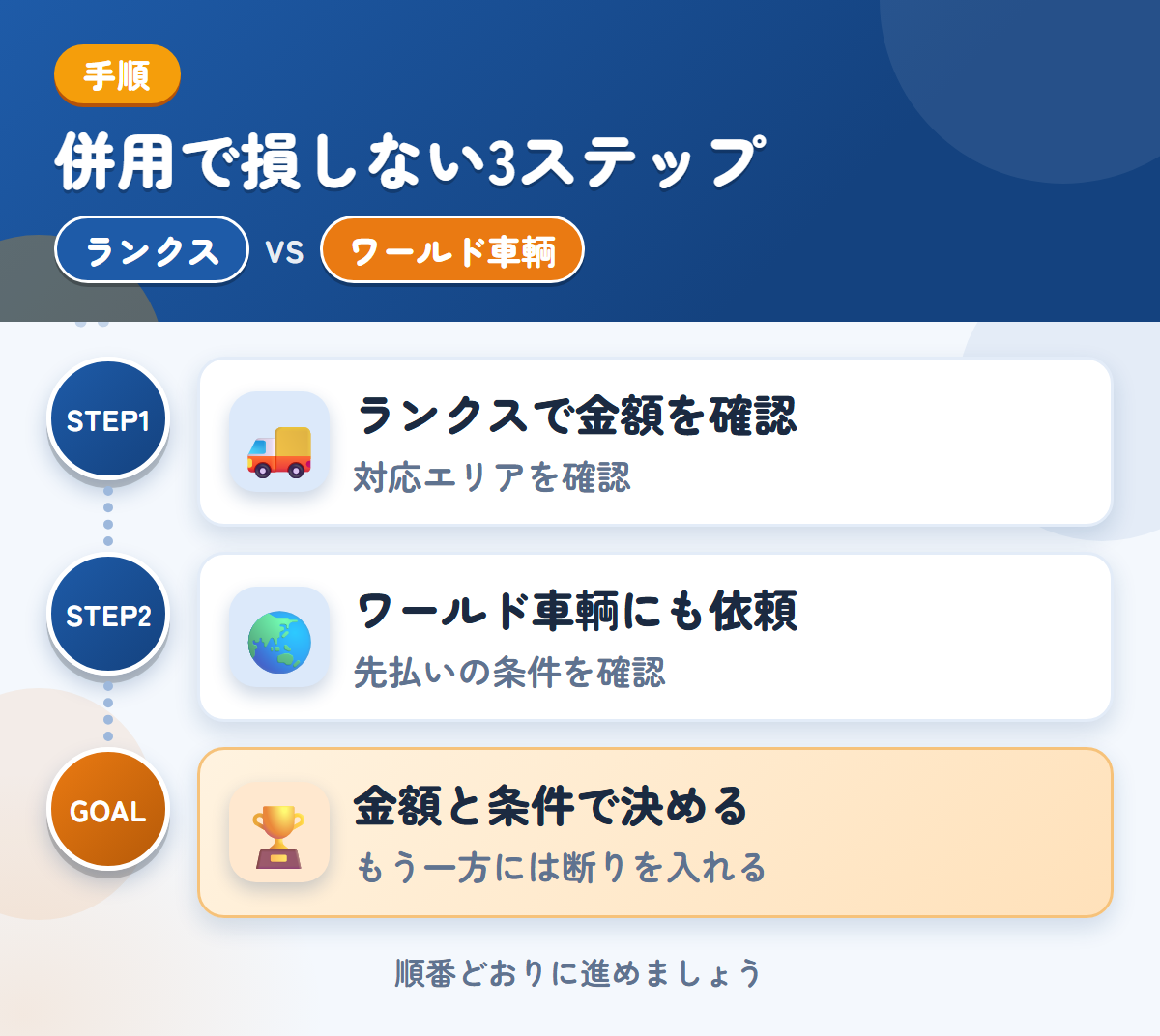ランクスとワールド車輌を併用する3ステップ。沖縄・離島の場合は、先に対応を聞きましょう、先払いを選ぶ場合は、条件も聞きましょう、金額と条件で決める