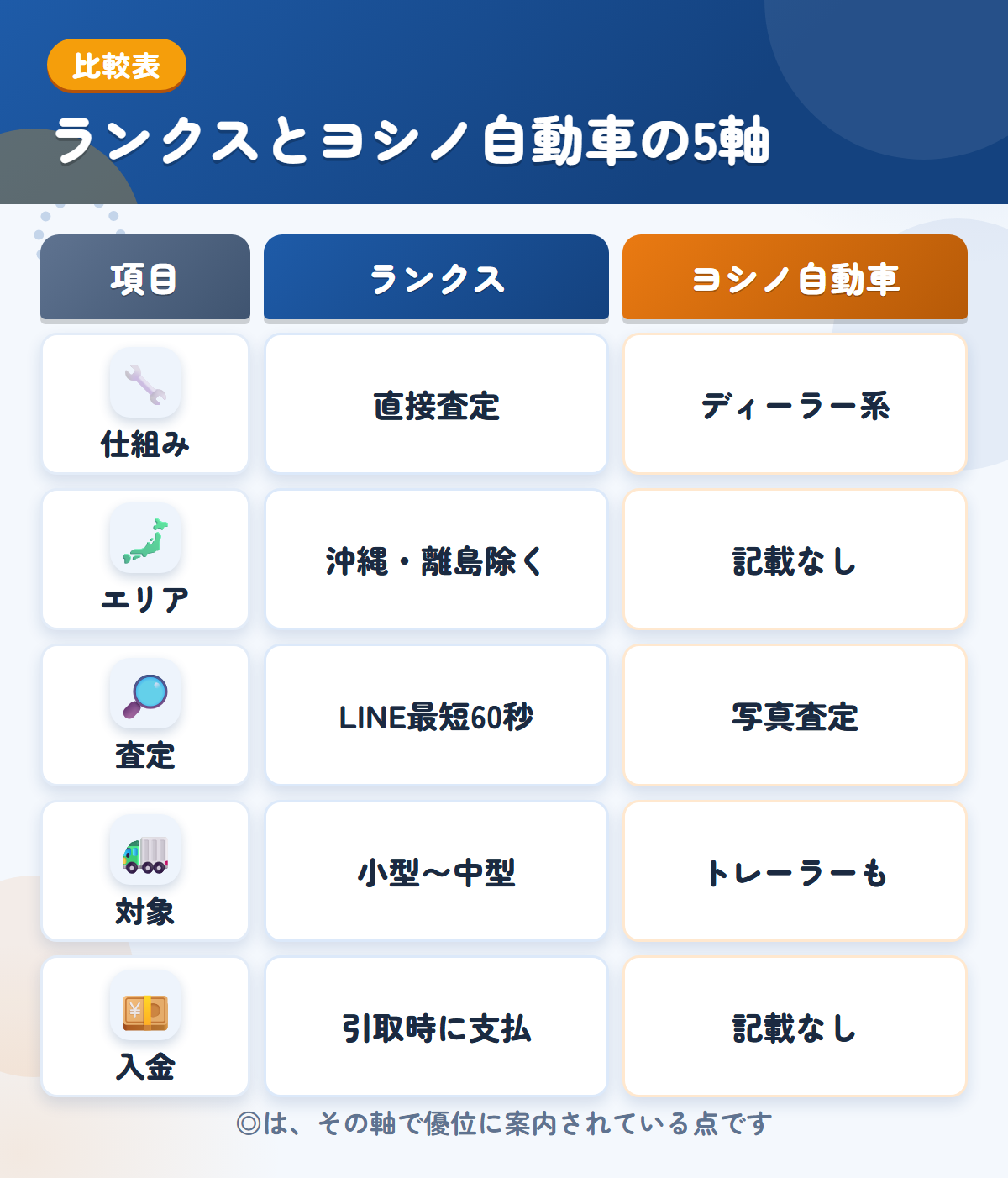 ランクスとヨシノ自動車の5軸比較表。仕組み、エリア、査定、対象、入金の違いを一覧にした図解