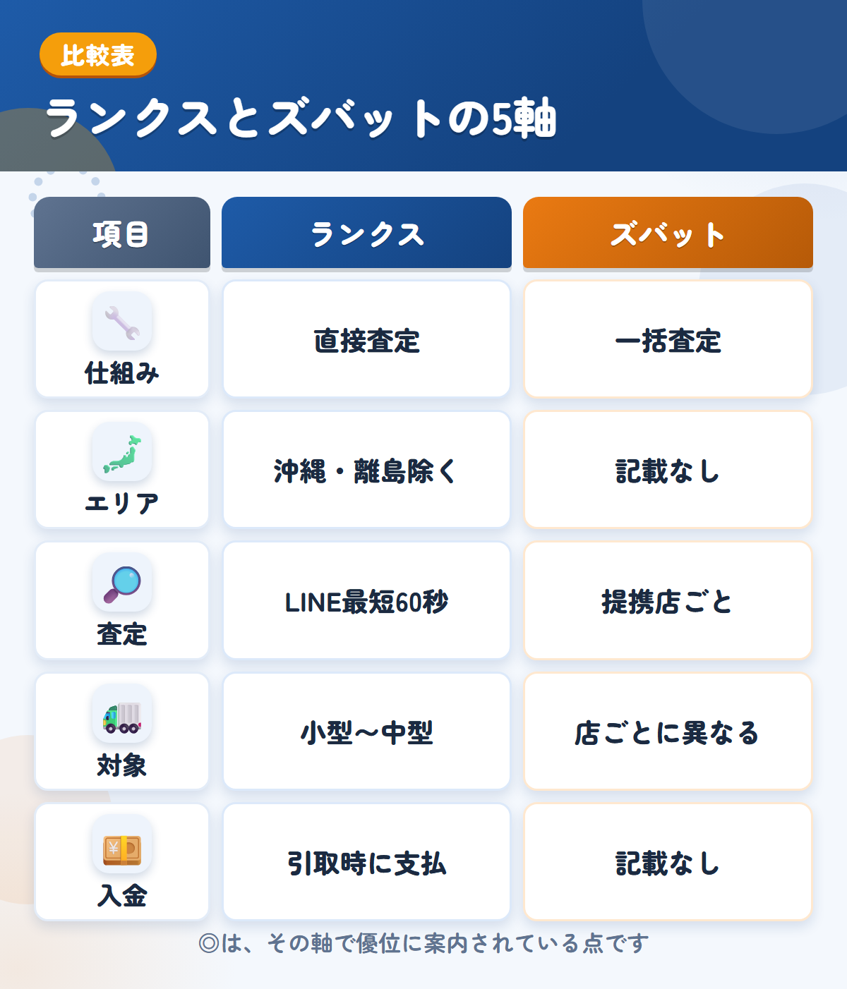 ランクスとズバットの5軸比較表。仕組み、エリア、査定、対象、入金の違いを一覧にした図解