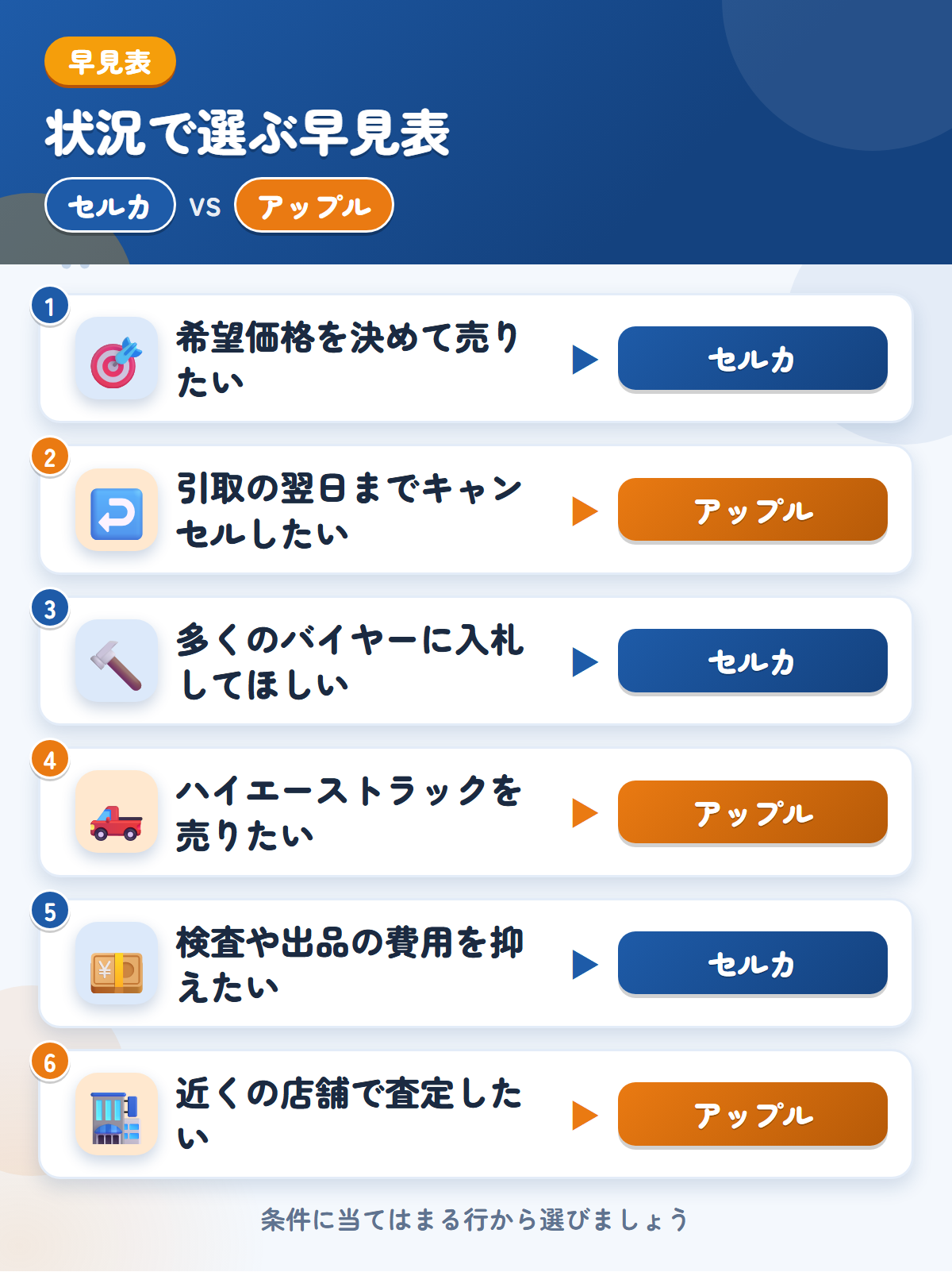 セルカとアップルの選び方の早見表。希望価格を決めて売りたいならセルカ、引取の翌日までキャンセルしたいならアップル