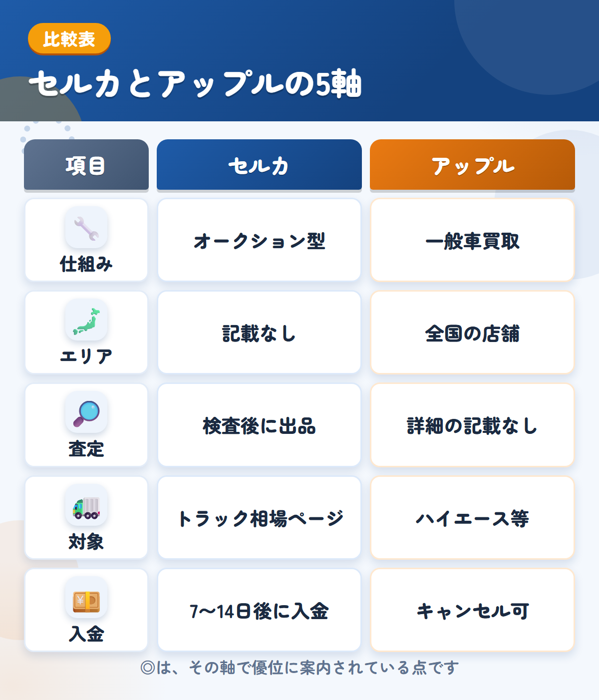 セルカとアップルの5軸比較表。仕組み、エリア、査定、対象、入金の違いを一覧にした図解