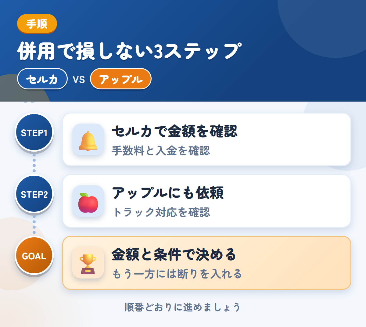 セルカとアップルを併用する3ステップ。手数料と入金の時期も、このときに確認しましょう、トラックの対応は、このときに確認しましょう、金額と条件で決める