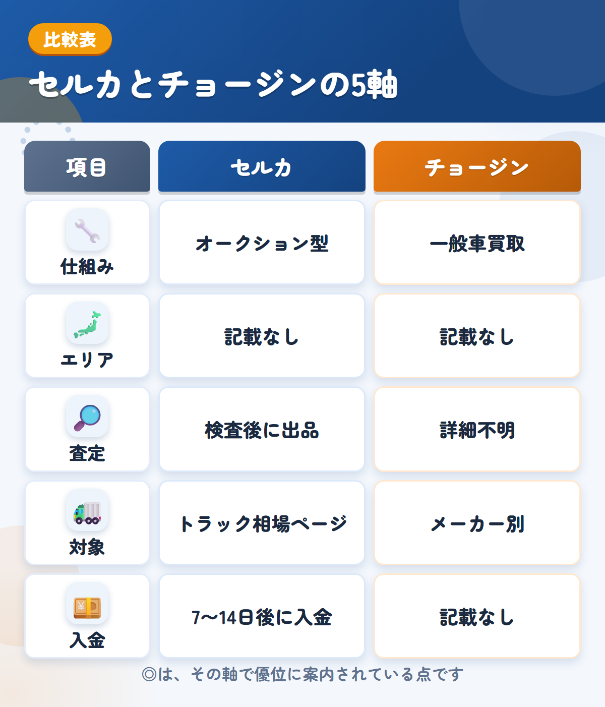 セルカとチョージンの5軸比較表。仕組み、エリア、査定、対象、入金の違いを一覧にした図解