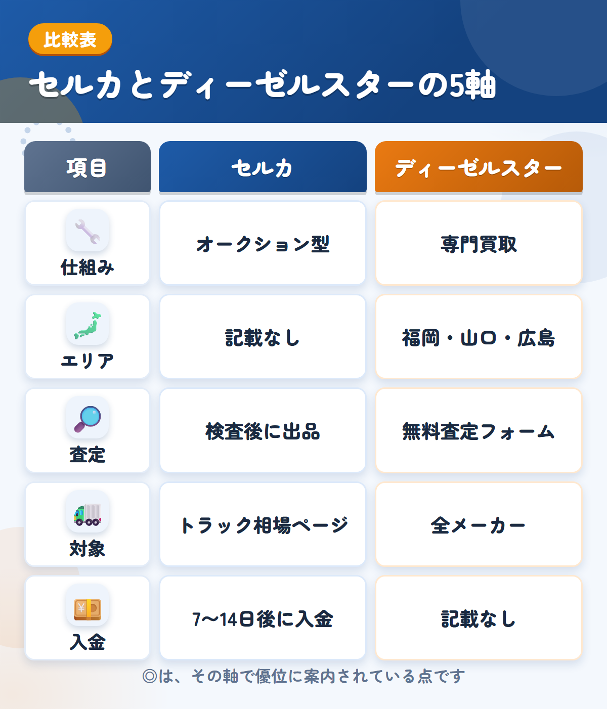 セルカとディーゼルスターの5軸比較表。仕組み、エリア、査定、対象、入金の違いを一覧にした図解