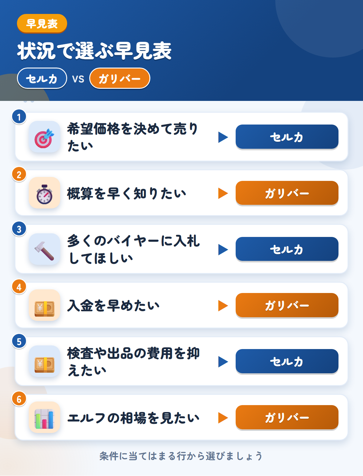 セルカとガリバーの選び方の早見表。希望価格を決めて売りたいならセルカ、概算を早く知りたいならガリバー