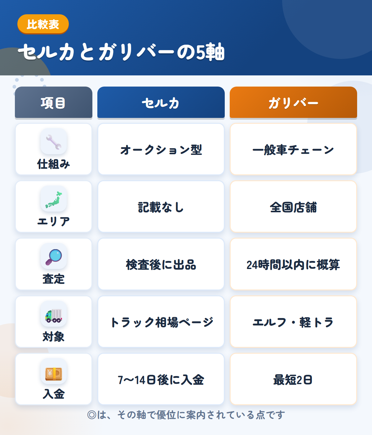 セルカとガリバーの5軸比較表。仕組み、エリア、査定、対象、入金の違いを一覧にした図解