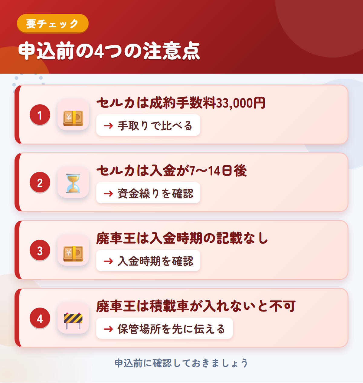 セルカと廃車王の申込前の注意点4つ。セルカは成約手数料33,000円、セルカは入金が7〜14日後、廃車王は入金時期の記載なし、廃車王は積載車が入れないと不可