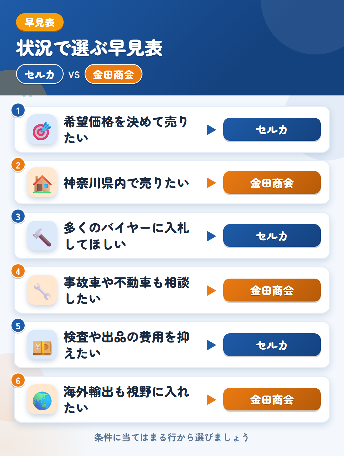 セルカと金田商会の選び方の早見表。希望価格を決めて売りたいならセルカ、神奈川県内で売りたいなら金田商会