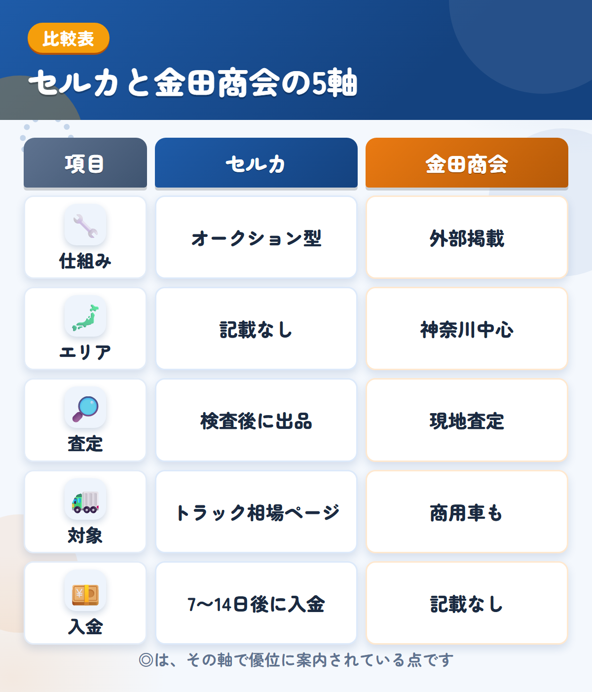 セルカと金田商会の5軸比較表。仕組み、エリア、査定、対象、入金の違いを一覧にした図解