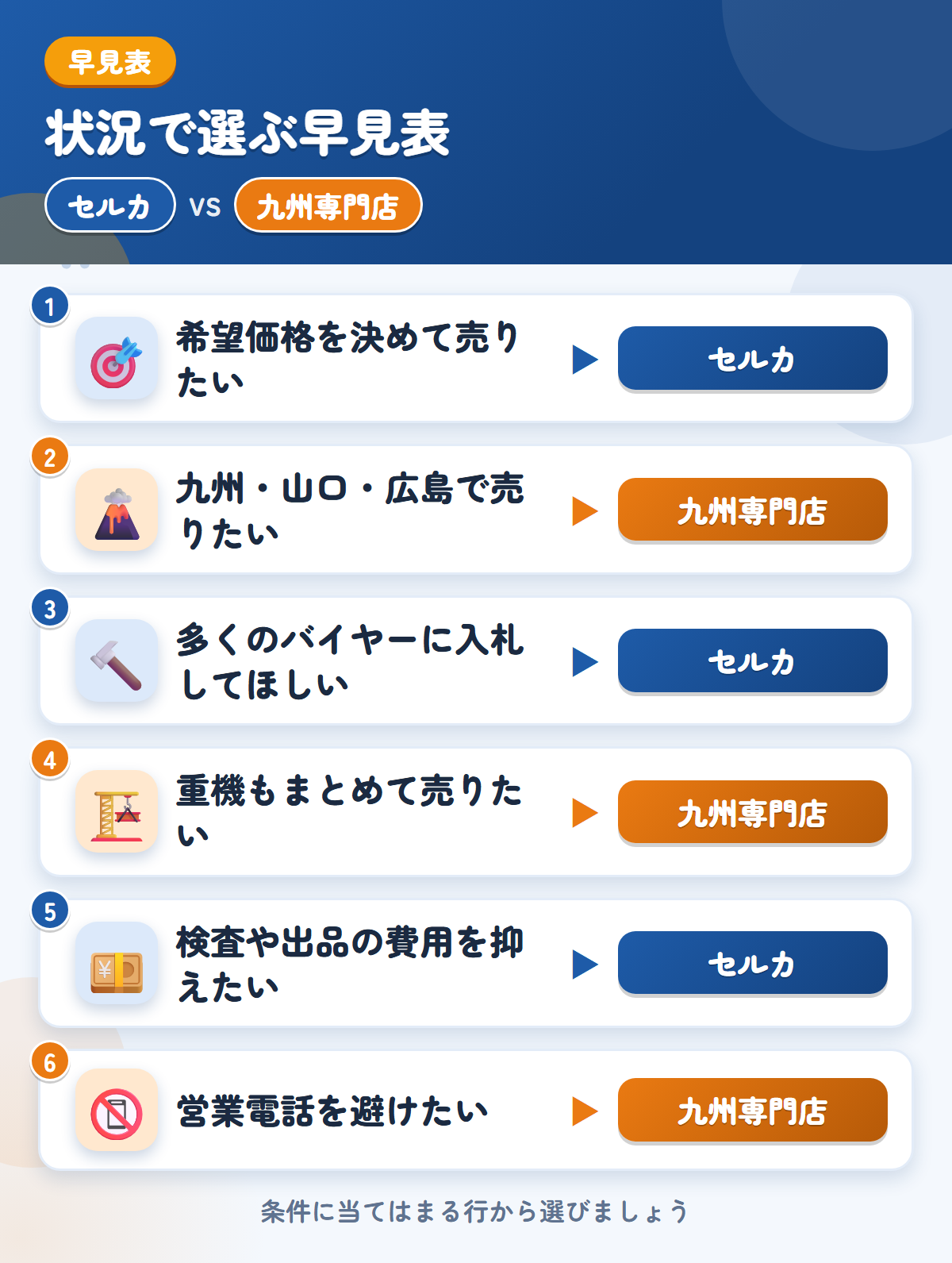 セルカと九州専門店の選び方の早見表。希望価格を決めて売りたいならセルカ、九州・山口・広島で売りたいなら九州専門店