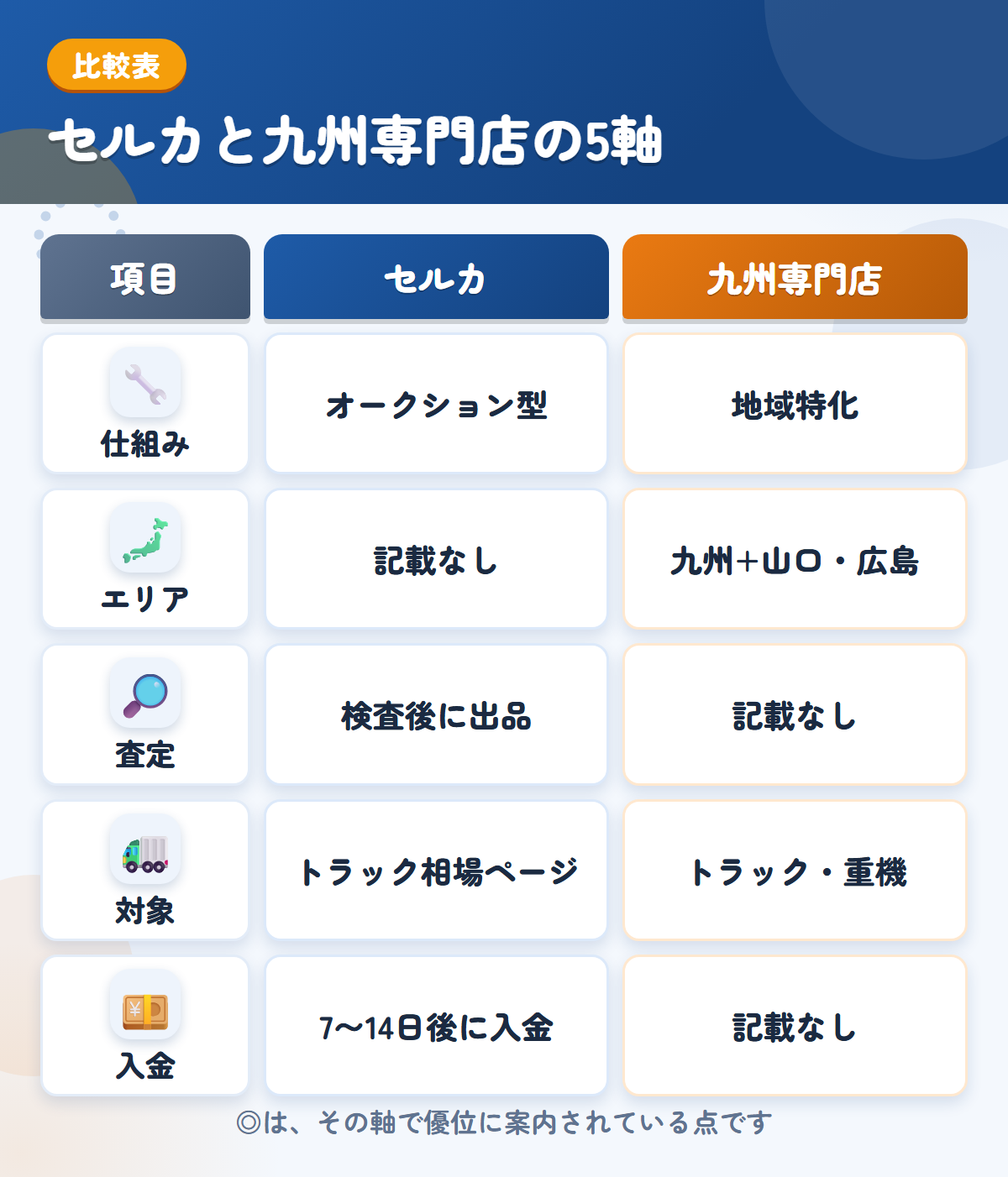 セルカと九州専門店の5軸比較表。仕組み、エリア、査定、対象、入金の違いを一覧にした図解