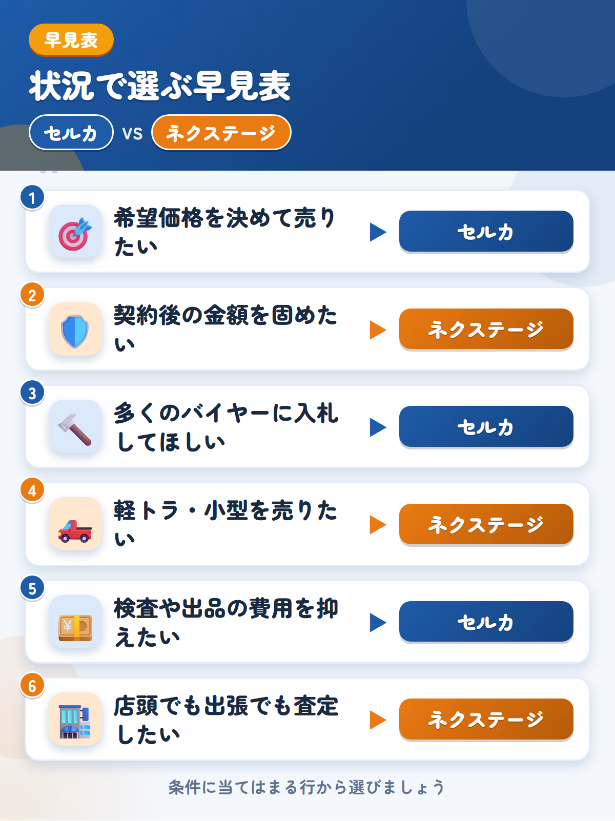 セルカとネクステージの選び方の早見表。希望価格を決めて売りたいならセルカ、契約後の金額を固めたいならネクステージ