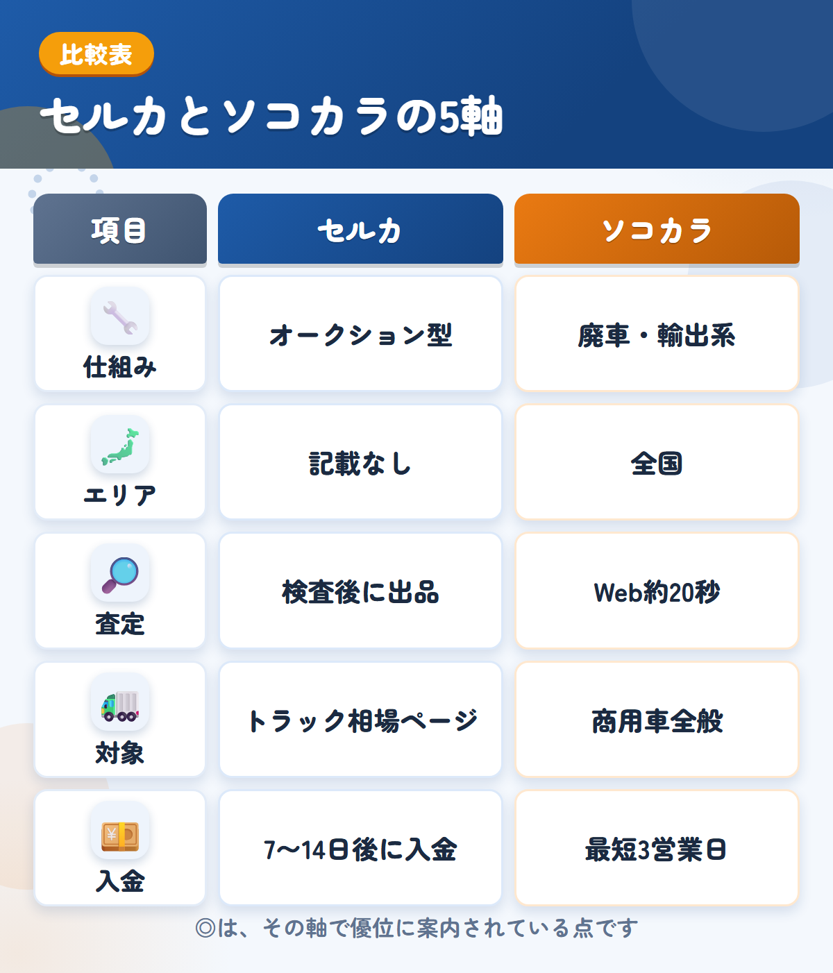 セルカとソコカラの5軸比較表。仕組み、エリア、査定、対象、入金の違いを一覧にした図解