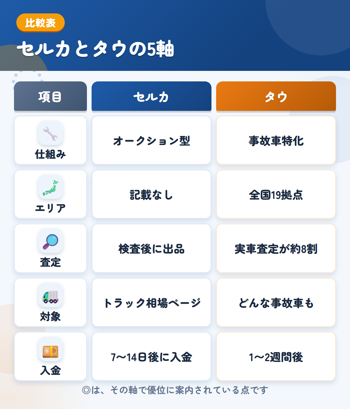 セルカとタウの5軸比較表。仕組み、エリア、査定、対象、入金の違いを一覧にした図解