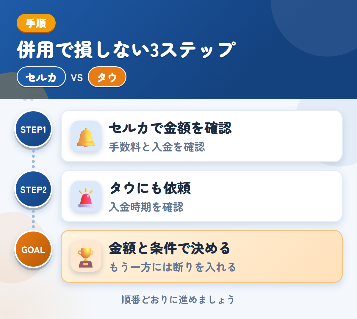 セルカとタウを併用する3ステップ。手数料と入金の時期も、このときに確認しましょう、入金は1〜2週間後なので、時期も確認しましょう、金額と条件で決める