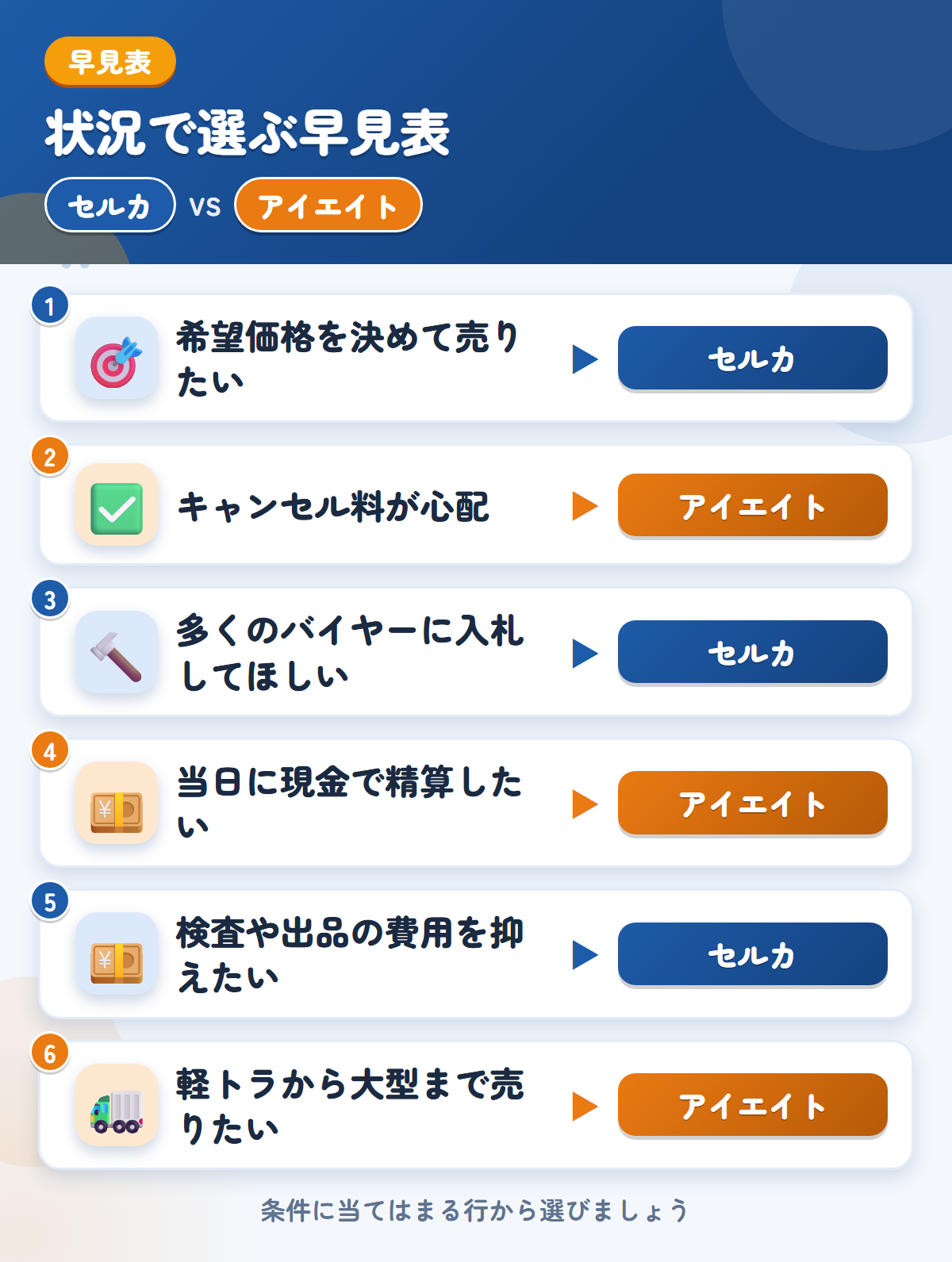 セルカとアイエイトの選び方の早見表。希望価格を決めて売りたいならセルカ、キャンセル料が心配ならアイエイト