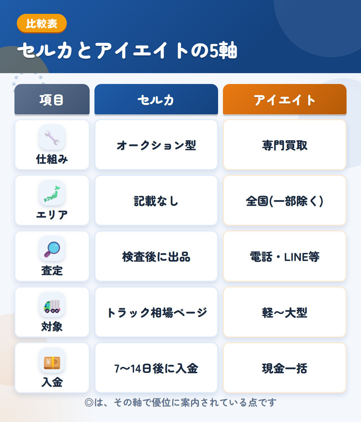 セルカとアイエイトの5軸比較表。仕組み、エリア、査定、対象、入金の違いを一覧にした図解