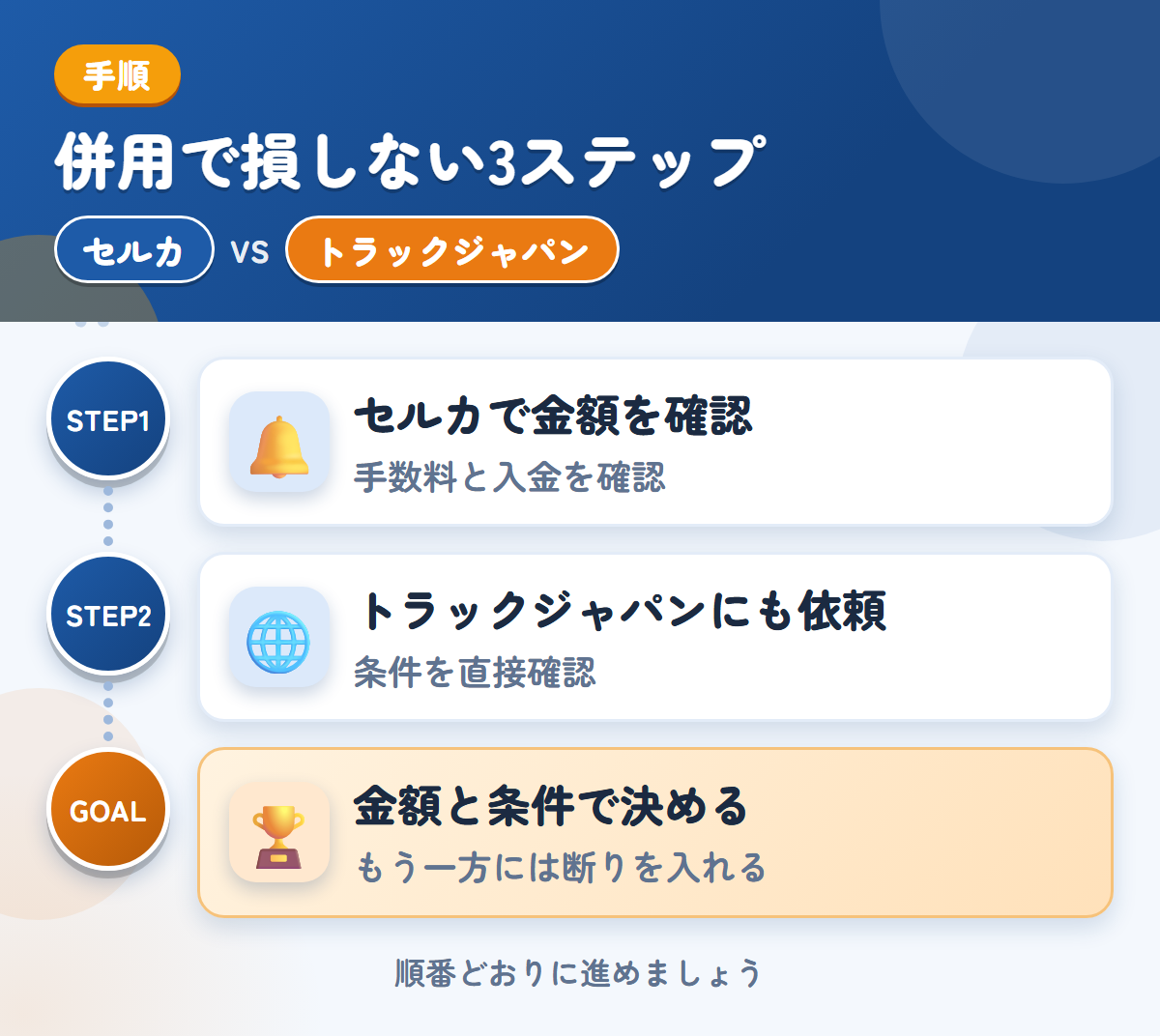 セルカとトラックジャパンを併用する3ステップ。手数料と入金の時期も、このときに確認しましょう、公式で確認できていないため、条件は直接聞きましょう、金額と条件で決める