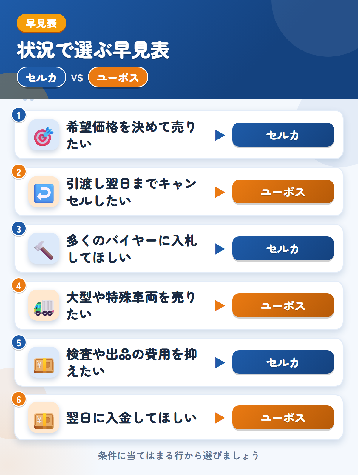 セルカとユーポスの選び方の早見表。希望価格を決めて売りたいならセルカ、引渡し翌日までキャンセルしたいならユーポス