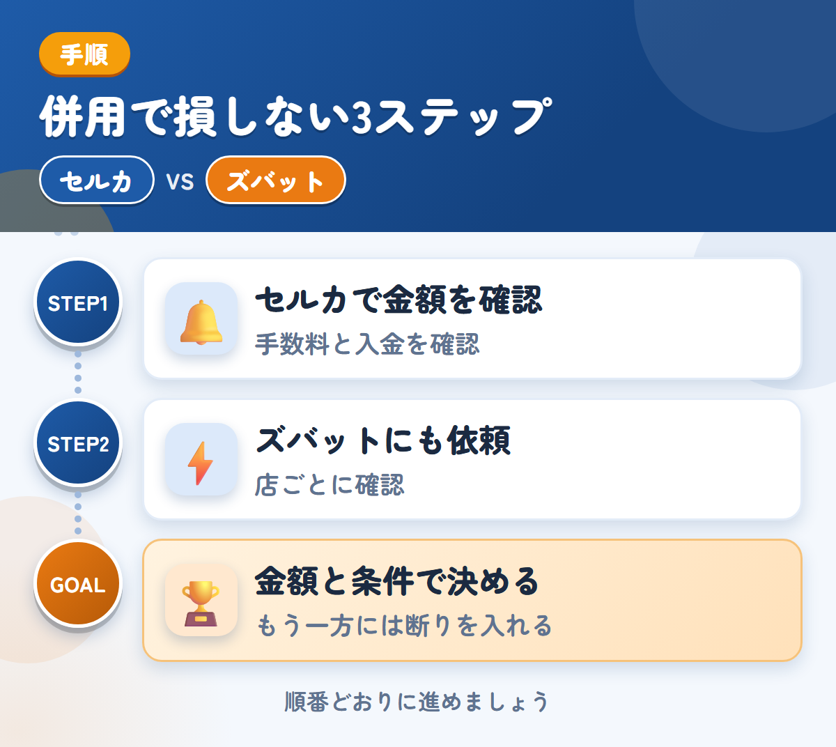 セルカとズバットを併用する3ステップ。手数料と入金の時期も、このときに確認しましょう、トラックの対応は、店ごとに確認しましょう、金額と条件で決める