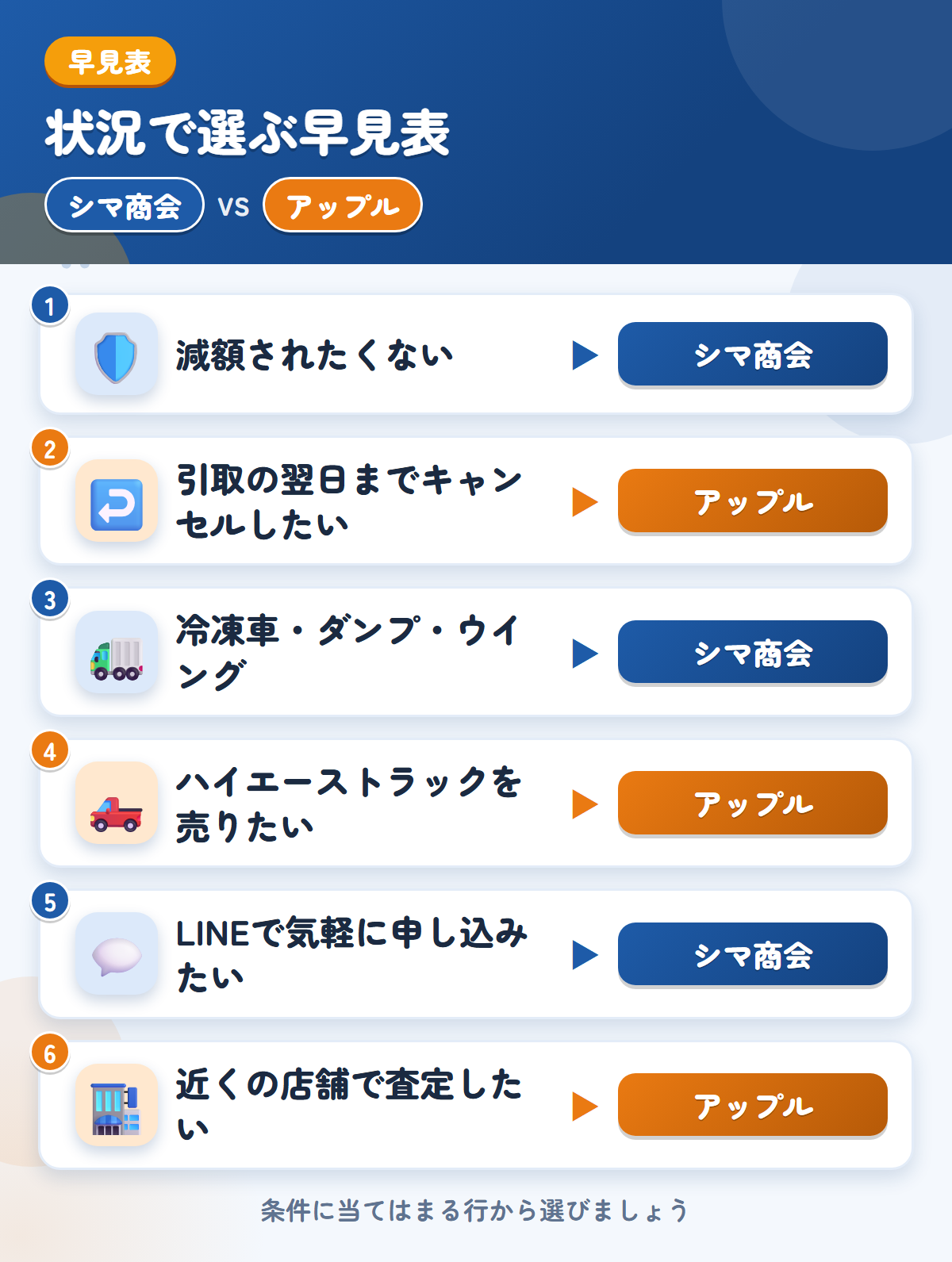 シマ商会とアップルの選び方の早見表。減額されたくないならシマ商会、引取の翌日までキャンセルしたいならアップル