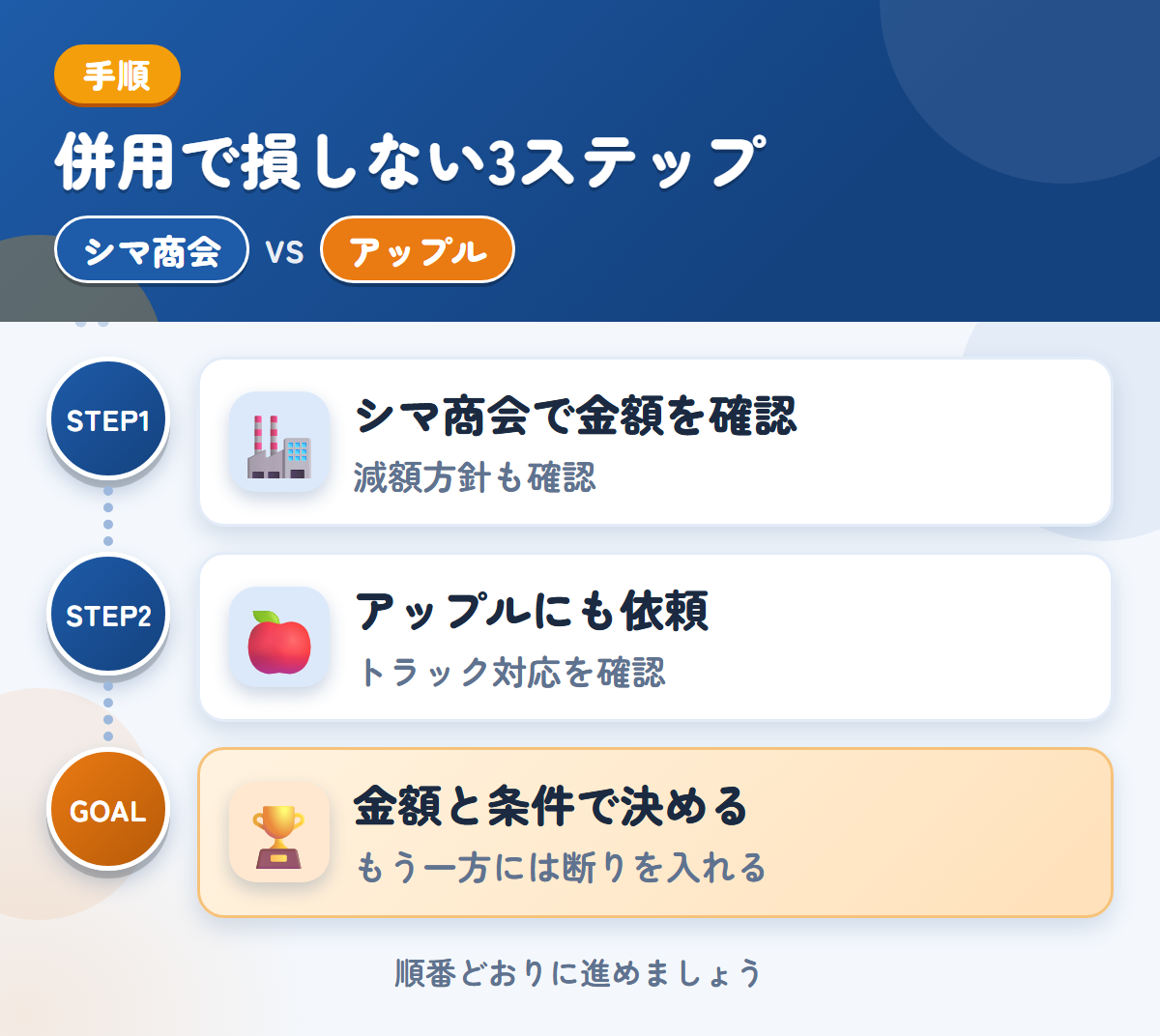 シマ商会とアップルを併用する3ステップ。現地査定か電話確認かは、申込み時に決めましょう、トラックの対応は、このときに確認しましょう、金額と条件で決める