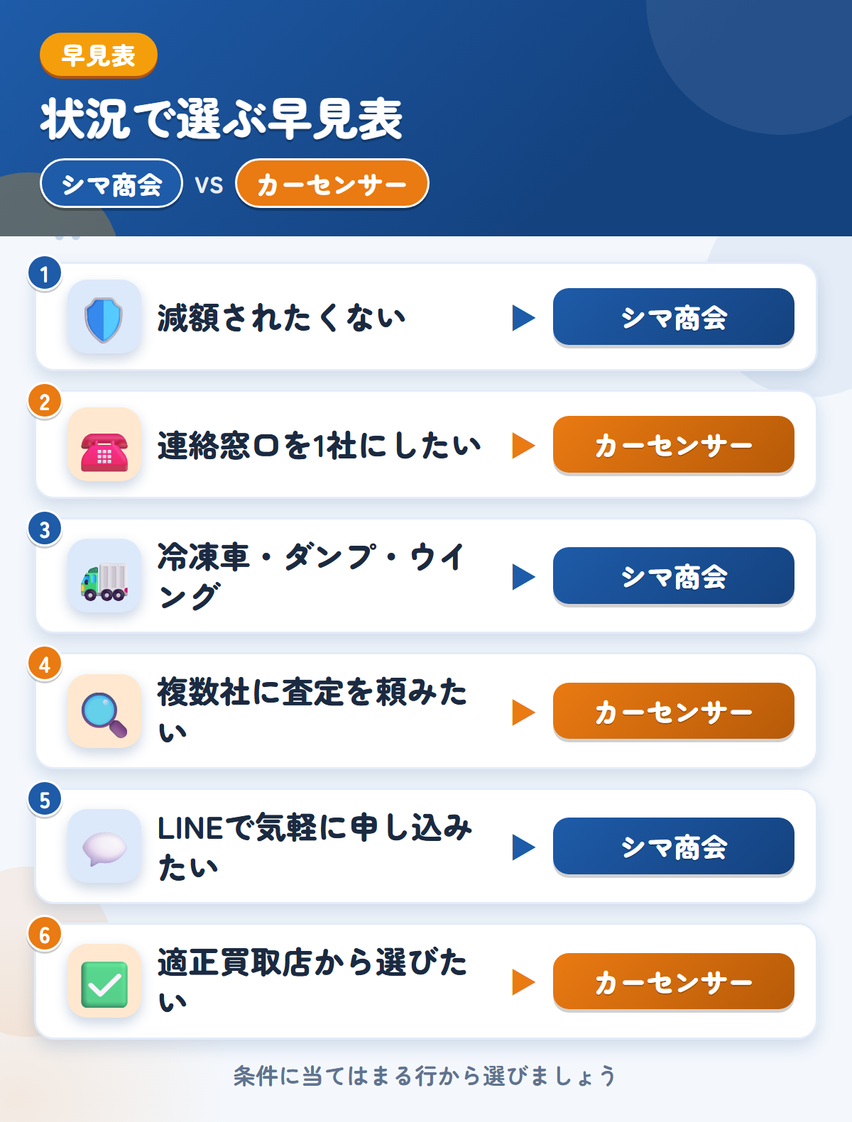 シマ商会とカーセンサーの選び方の早見表。減額されたくないならシマ商会、連絡窓口を1社にしたいならカーセンサー